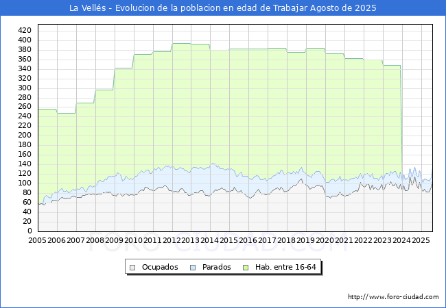 Evolucin Afiliados a la Seguridad Social, parados y poblacin en edad de trabajar para el Municipio de La Vells hasta Agosto del 2025.