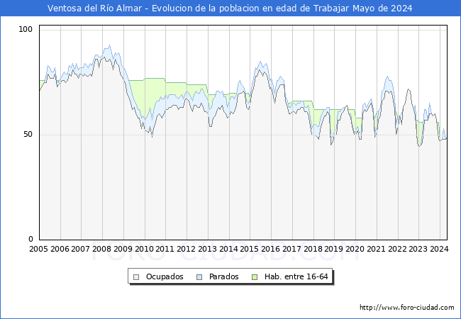 Evolucin Afiliados a la Seguridad Social, parados y poblacin en edad de trabajar para el Municipio de Ventosa del Ro Almar hasta Mayo del 2024.