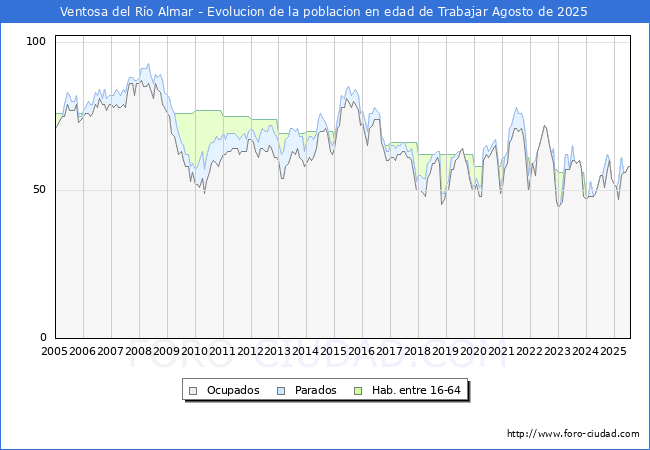 Evolucin Afiliados a la Seguridad Social, parados y poblacin en edad de trabajar para el Municipio de Ventosa del Ro Almar hasta Agosto del 2025.
