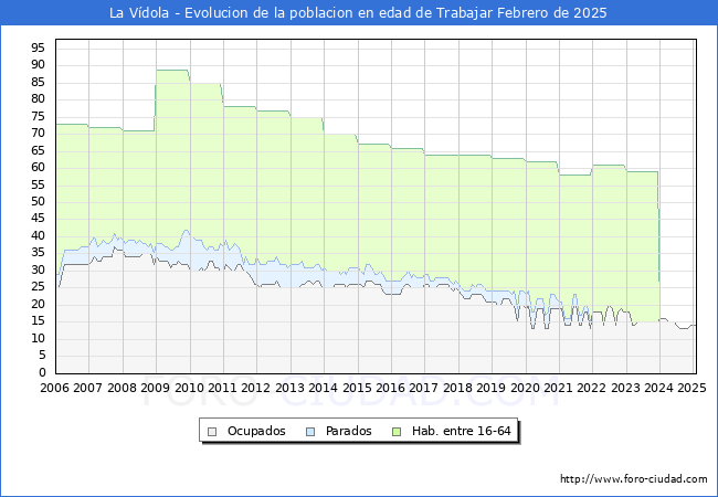 Evolucin Afiliados a la Seguridad Social, parados y poblacin en edad de trabajar para el Municipio de La Vdola hasta Febrero del 2025.
