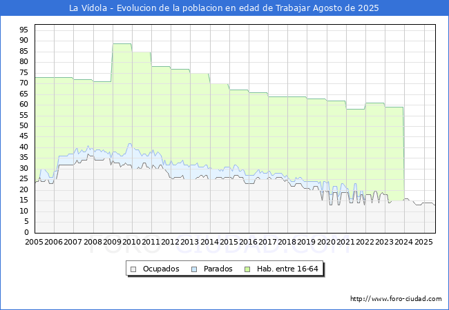 Evolucin Afiliados a la Seguridad Social, parados y poblacin en edad de trabajar para el Municipio de La Vdola hasta Agosto del 2025.