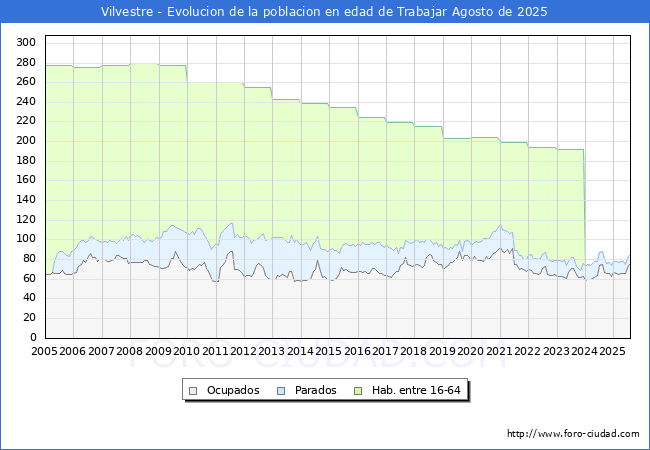 Evolucin Afiliados a la Seguridad Social, parados y poblacin en edad de trabajar para el Municipio de Vilvestre hasta Agosto del 2025.