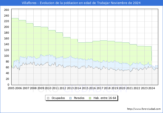 Evolucin Afiliados a la Seguridad Social, parados y poblacin en edad de trabajar para el Municipio de Villaflores hasta Noviembre del 2024.