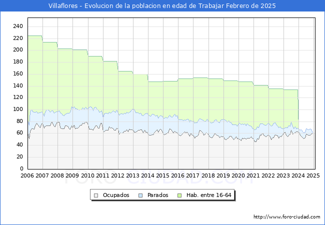 Evolucin Afiliados a la Seguridad Social, parados y poblacin en edad de trabajar para el Municipio de Villaflores hasta Febrero del 2025.