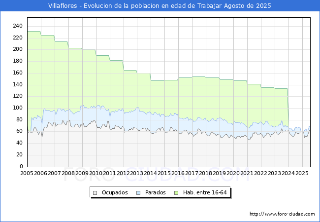 Evolucin Afiliados a la Seguridad Social, parados y poblacin en edad de trabajar para el Municipio de Villaflores hasta Agosto del 2025.