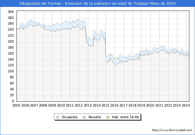 Evolucin Afiliados a la Seguridad Social, parados y poblacin en edad de trabajar para el Municipio de Villagonzalo de Tormes hasta Mayo del 2024.