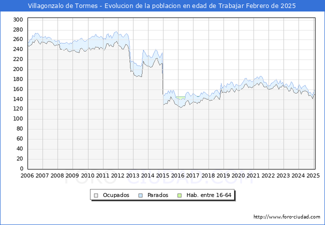 Evolucin Afiliados a la Seguridad Social, parados y poblacin en edad de trabajar para el Municipio de Villagonzalo de Tormes hasta Febrero del 2025.