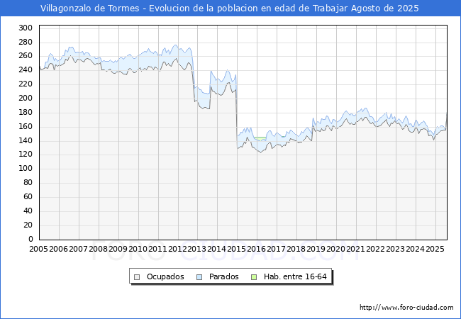 Evolucin Afiliados a la Seguridad Social, parados y poblacin en edad de trabajar para el Municipio de Villagonzalo de Tormes hasta Agosto del 2025.