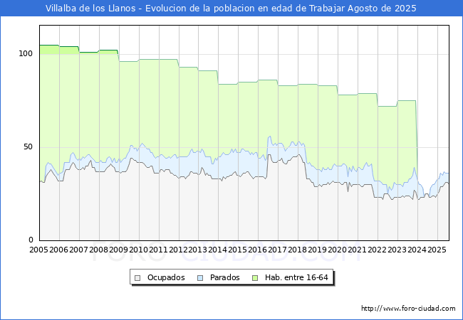 Evolucin Afiliados a la Seguridad Social, parados y poblacin en edad de trabajar para el Municipio de Villalba de los Llanos hasta Agosto del 2025.