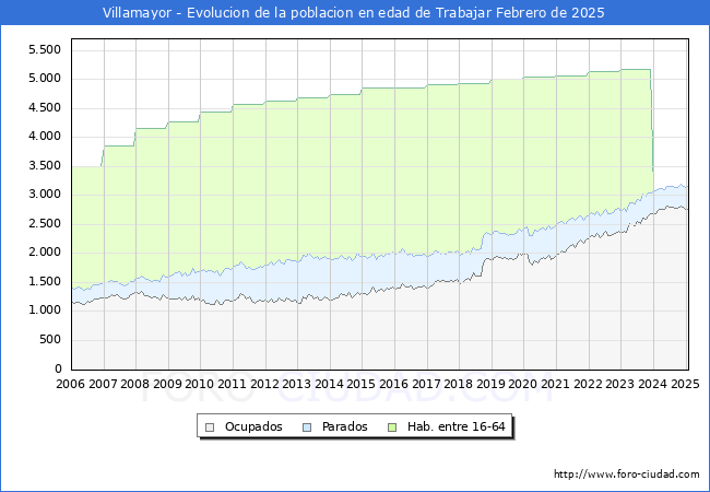 Evolucin Afiliados a la Seguridad Social, parados y poblacin en edad de trabajar para el Municipio de Villamayor hasta Febrero del 2025.