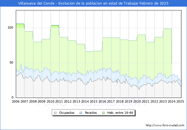 Evolucin Afiliados a la Seguridad Social, parados y poblacin en edad de trabajar para el Municipio de Villanueva del Conde hasta Febrero del 2025.