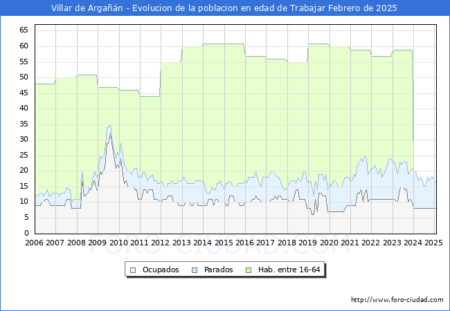 Evolucin Afiliados a la Seguridad Social, parados y poblacin en edad de trabajar para el Municipio de Villar de Argan hasta Febrero del 2025.