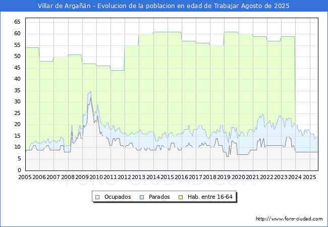 Evolucin Afiliados a la Seguridad Social, parados y poblacin en edad de trabajar para el Municipio de Villar de Argan hasta Agosto del 2025.
