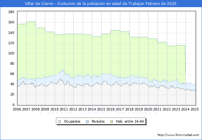 Evolucin Afiliados a la Seguridad Social, parados y poblacin en edad de trabajar para el Municipio de Villar de Ciervo hasta Febrero del 2025.