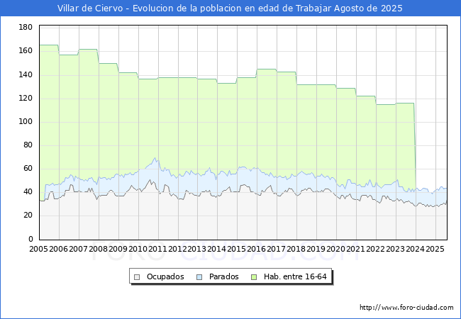 Evolucin Afiliados a la Seguridad Social, parados y poblacin en edad de trabajar para el Municipio de Villar de Ciervo hasta Agosto del 2025.