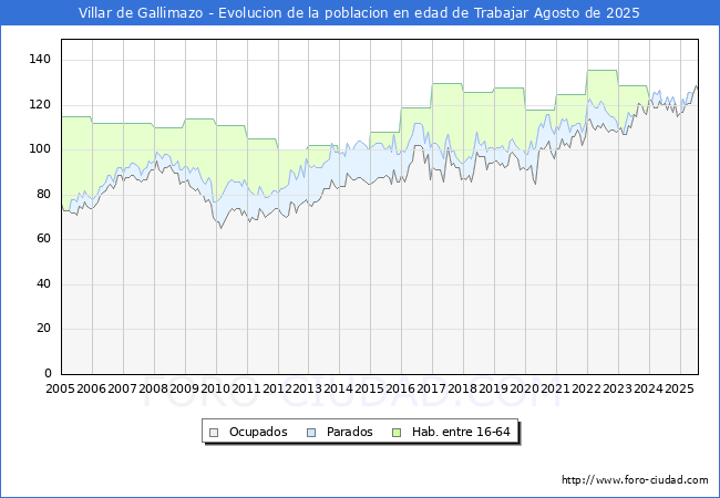 Evolucin Afiliados a la Seguridad Social, parados y poblacin en edad de trabajar para el Municipio de Villar de Gallimazo hasta Agosto del 2025.