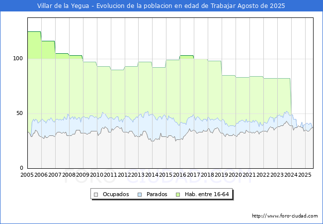 Evolucin Afiliados a la Seguridad Social, parados y poblacin en edad de trabajar para el Municipio de Villar de la Yegua hasta Agosto del 2025.