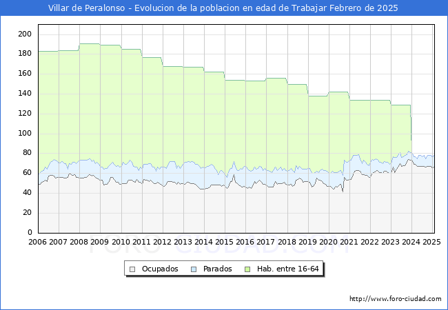 Evolucin Afiliados a la Seguridad Social, parados y poblacin en edad de trabajar para el Municipio de Villar de Peralonso hasta Febrero del 2025.