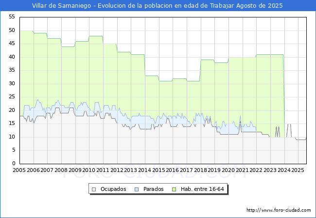 Evolucin Afiliados a la Seguridad Social, parados y poblacin en edad de trabajar para el Municipio de Villar de Samaniego hasta Agosto del 2025.