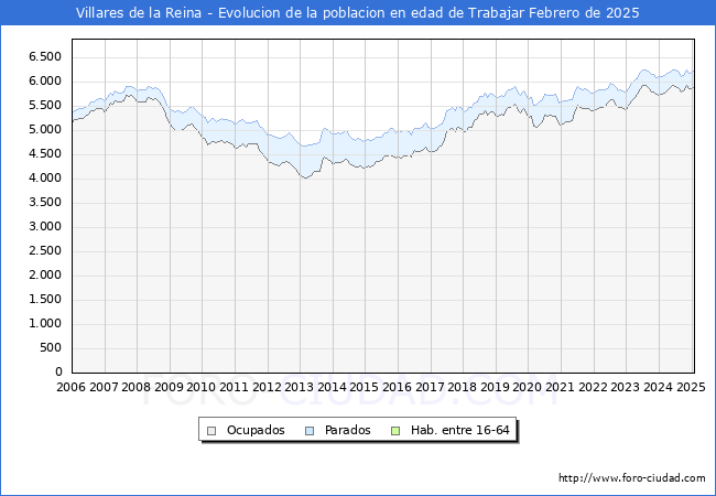 Evolucin Afiliados a la Seguridad Social, parados y poblacin en edad de trabajar para el Municipio de Villares de la Reina hasta Febrero del 2025.