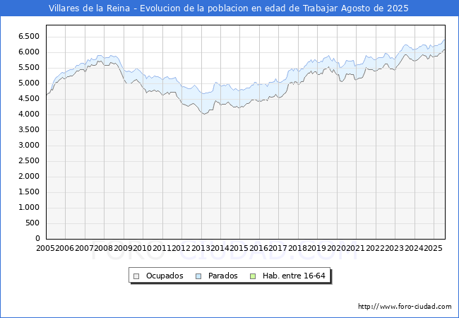 Evolucin Afiliados a la Seguridad Social, parados y poblacin en edad de trabajar para el Municipio de Villares de la Reina hasta Agosto del 2025.