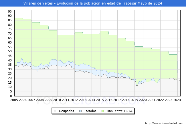 Evolucin Afiliados a la Seguridad Social, parados y poblacin en edad de trabajar para el Municipio de Villares de Yeltes hasta Mayo del 2024.