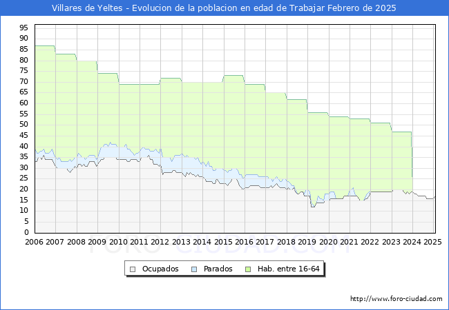 Evolucin Afiliados a la Seguridad Social, parados y poblacin en edad de trabajar para el Municipio de Villares de Yeltes hasta Febrero del 2025.