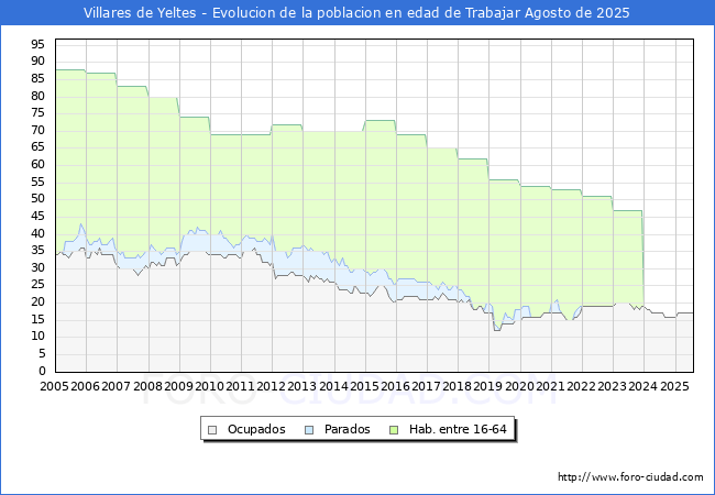 Evolucin Afiliados a la Seguridad Social, parados y poblacin en edad de trabajar para el Municipio de Villares de Yeltes hasta Agosto del 2025.