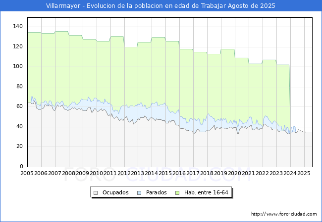 Evolucin Afiliados a la Seguridad Social, parados y poblacin en edad de trabajar para el Municipio de Villarmayor hasta Agosto del 2025.