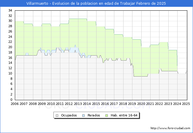 Evolucin Afiliados a la Seguridad Social, parados y poblacin en edad de trabajar para el Municipio de Villarmuerto hasta Febrero del 2025.