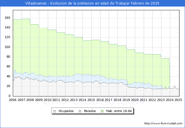 Evolucin Afiliados a la Seguridad Social, parados y poblacin en edad de trabajar para el Municipio de Villasbuenas hasta Febrero del 2025.
