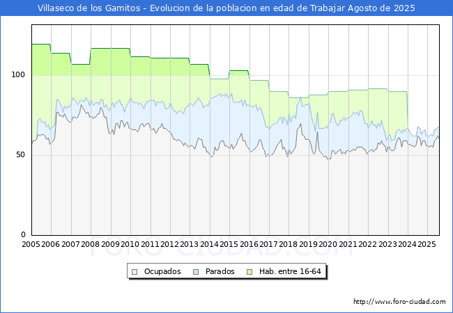 Evolucin Afiliados a la Seguridad Social, parados y poblacin en edad de trabajar para el Municipio de Villaseco de los Gamitos hasta Agosto del 2025.