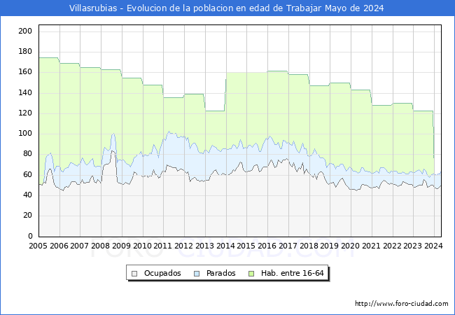 Evolucin Afiliados a la Seguridad Social, parados y poblacin en edad de trabajar para el Municipio de Villasrubias hasta Mayo del 2024.