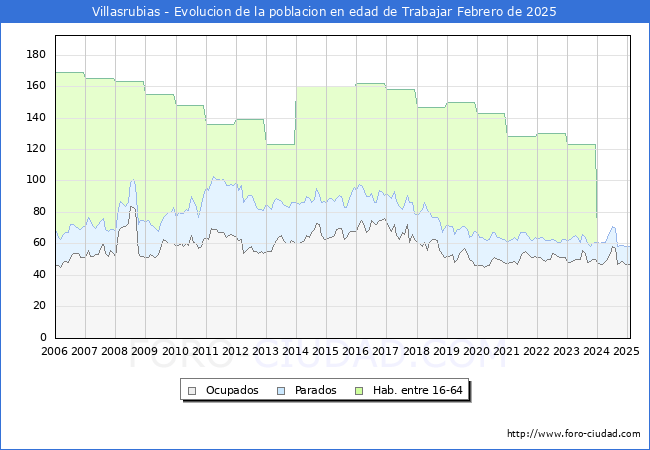 Evolucin Afiliados a la Seguridad Social, parados y poblacin en edad de trabajar para el Municipio de Villasrubias hasta Febrero del 2025.