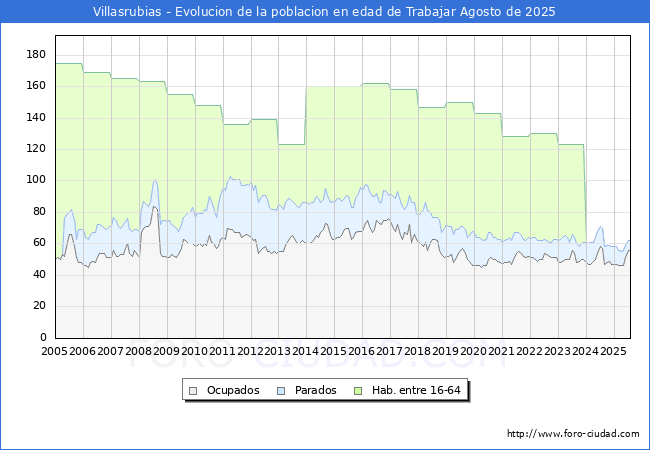 Evolucin Afiliados a la Seguridad Social, parados y poblacin en edad de trabajar para el Municipio de Villasrubias hasta Agosto del 2025.