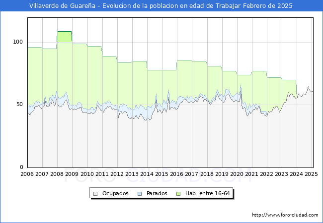 Evolucin Afiliados a la Seguridad Social, parados y poblacin en edad de trabajar para el Municipio de Villaverde de Guarea hasta Febrero del 2025.