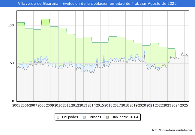 Evolucin Afiliados a la Seguridad Social, parados y poblacin en edad de trabajar para el Municipio de Villaverde de Guarea hasta Agosto del 2025.