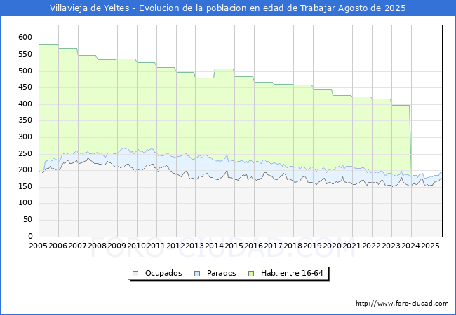 Evolucin Afiliados a la Seguridad Social, parados y poblacin en edad de trabajar para el Municipio de Villavieja de Yeltes hasta Agosto del 2025.