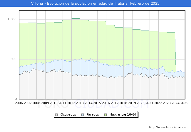 Evolucin Afiliados a la Seguridad Social, parados y poblacin en edad de trabajar para el Municipio de Villoria hasta Febrero del 2025.
