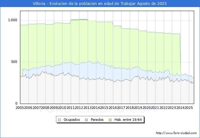Evolucin Afiliados a la Seguridad Social, parados y poblacin en edad de trabajar para el Municipio de Villoria hasta Agosto del 2025.