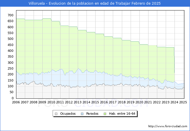 Evolucin Afiliados a la Seguridad Social, parados y poblacin en edad de trabajar para el Municipio de Villoruela hasta Febrero del 2025.