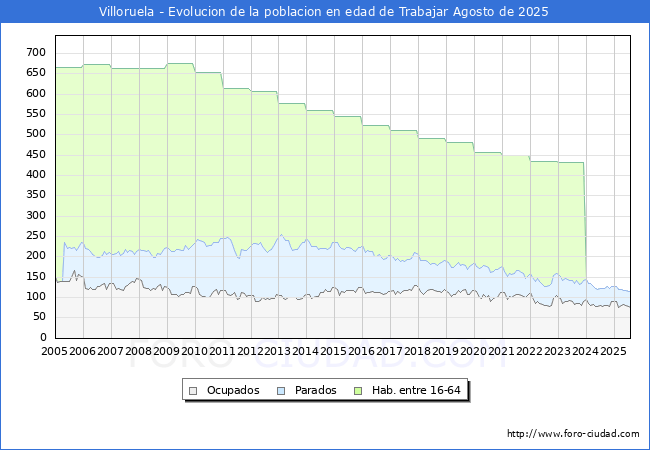 Evolucin Afiliados a la Seguridad Social, parados y poblacin en edad de trabajar para el Municipio de Villoruela hasta Agosto del 2025.