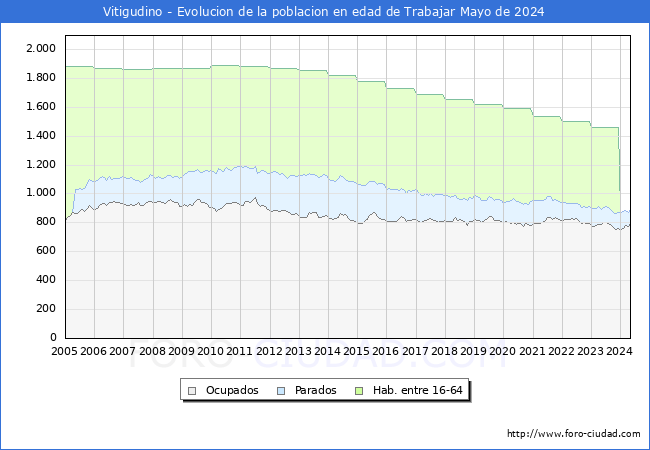 Evolucin Afiliados a la Seguridad Social, parados y poblacin en edad de trabajar para el Municipio de Vitigudino hasta Mayo del 2024.