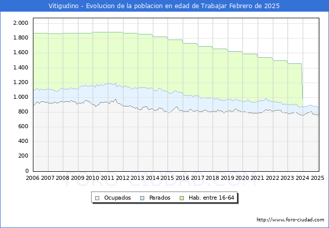 Evolucin Afiliados a la Seguridad Social, parados y poblacin en edad de trabajar para el Municipio de Vitigudino hasta Febrero del 2025.