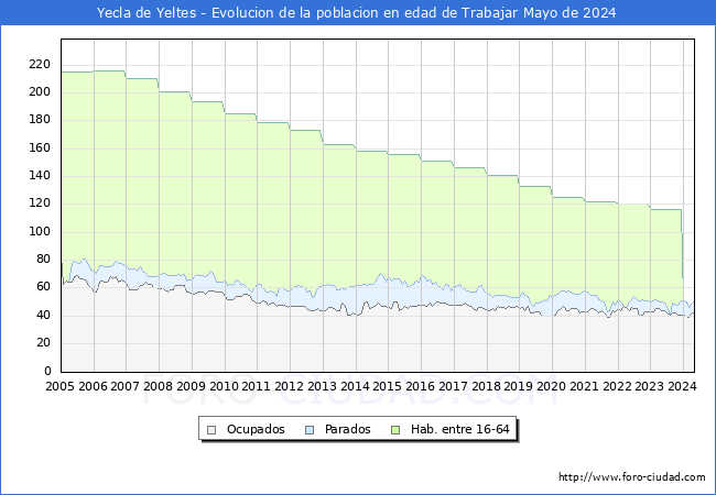Evolucin Afiliados a la Seguridad Social, parados y poblacin en edad de trabajar para el Municipio de Yecla de Yeltes hasta Mayo del 2024.