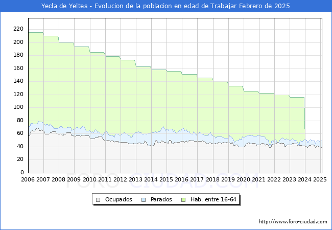 Evolucin Afiliados a la Seguridad Social, parados y poblacin en edad de trabajar para el Municipio de Yecla de Yeltes hasta Febrero del 2025.