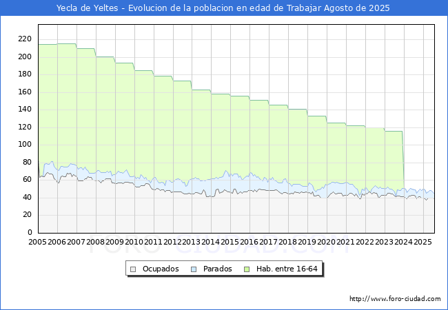 Evolucin Afiliados a la Seguridad Social, parados y poblacin en edad de trabajar para el Municipio de Yecla de Yeltes hasta Agosto del 2025.