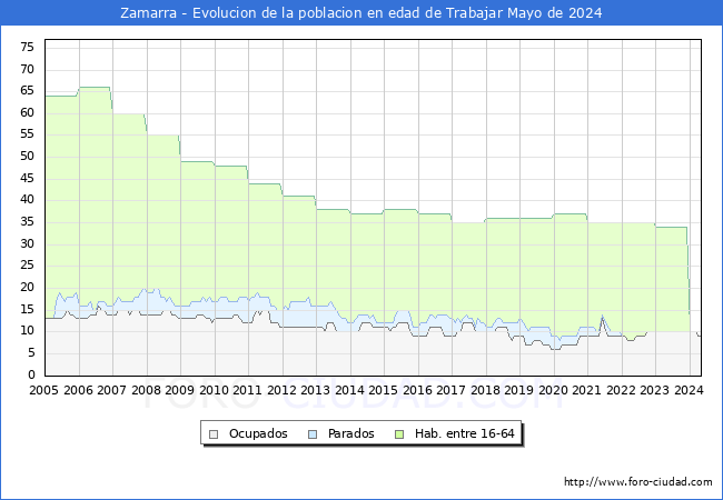 Evolucin Afiliados a la Seguridad Social, parados y poblacin en edad de trabajar para el Municipio de Zamarra hasta Mayo del 2024.