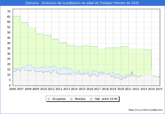 Evolucin Afiliados a la Seguridad Social, parados y poblacin en edad de trabajar para el Municipio de Zamarra hasta Febrero del 2025.