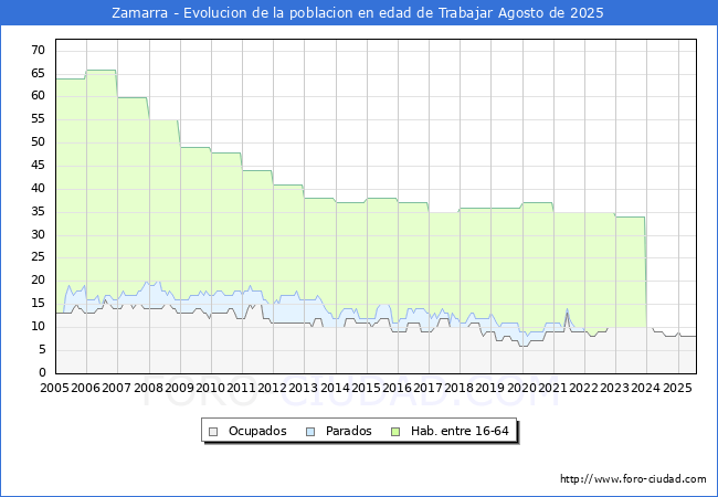 Evoluci�n Afiliados a la Seguridad Social, parados y poblaci�n en edad de trabajar para el Municipio de Zamarra hasta Agosto del 2025.